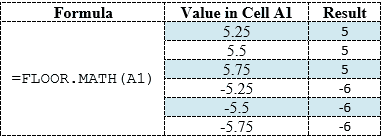 Excel FLOOR.MATH Table 1