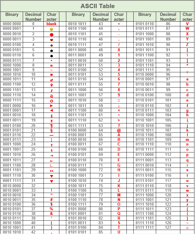 Complete ASCII table showing binary values, decimal values, and corresponding characters