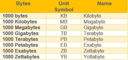 Data storage units from bits to terabytes showing exact values