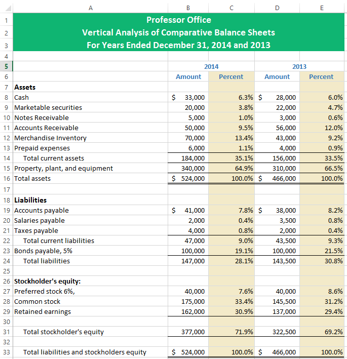 Vertical Analysis for a Balance Sheet