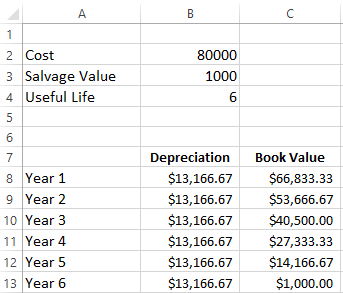 Complete depreciation schedule in Excel showing yearly depreciation and book values